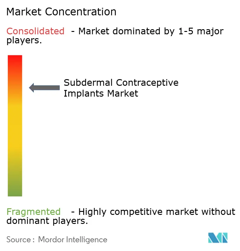 Subdermal Contraceptive Implants Market Concentration