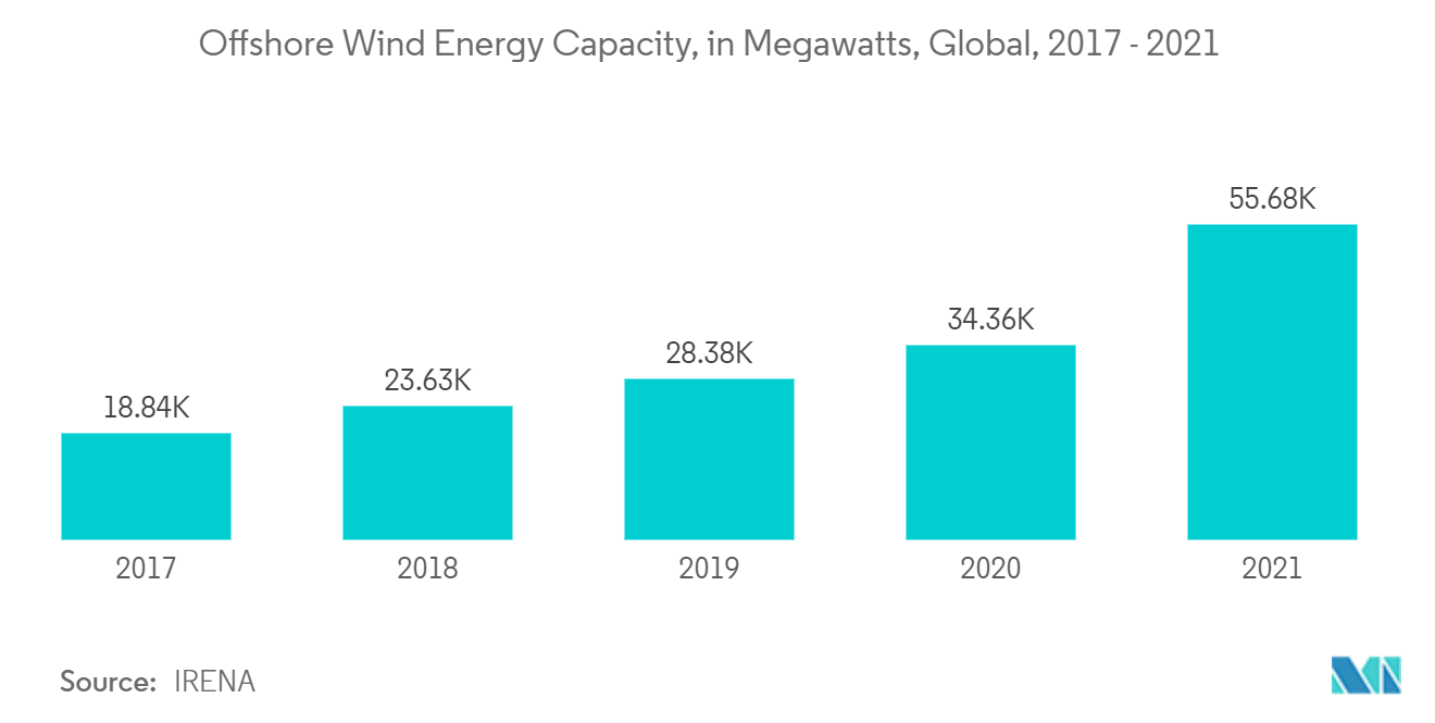 海底ケーブルシステム市場 - 洋上風力エネルギー容量(メガワット)、世界(2017-2021年)