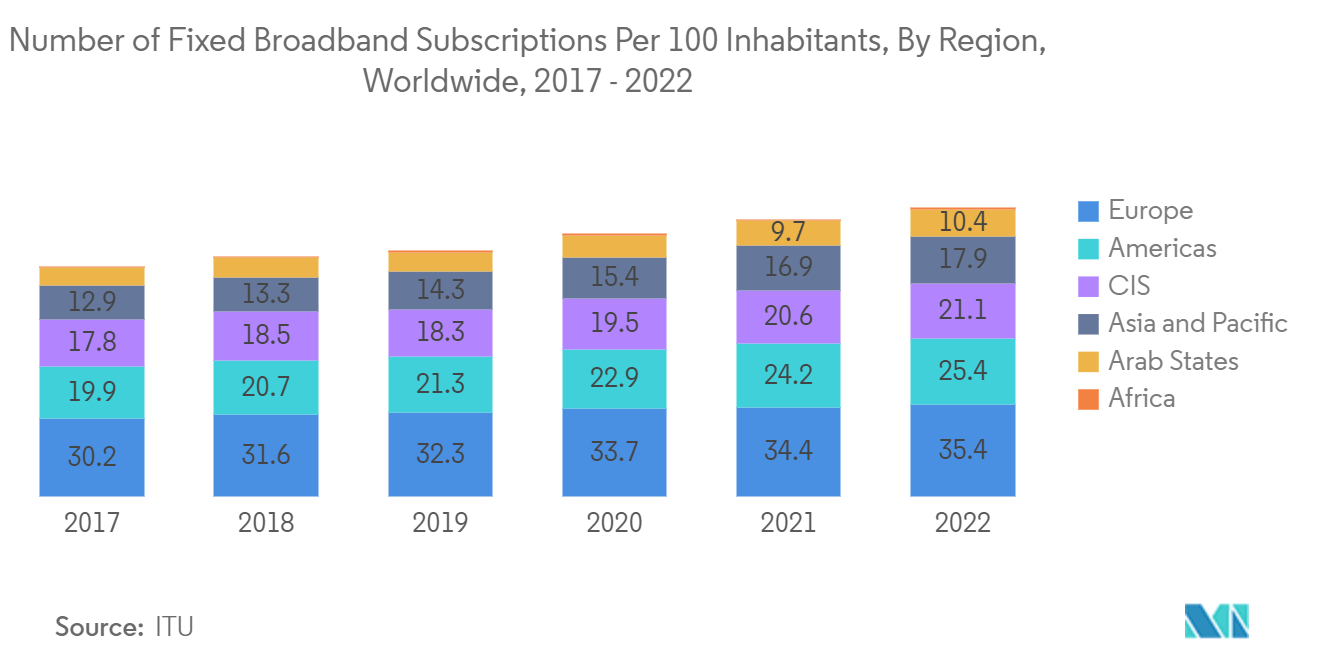 Submarine Cabling Systems Market: Number of Fixed Broadband Subscriptions Per 100 Inhabitants, By Region, Worldwide, 2017 - 2022