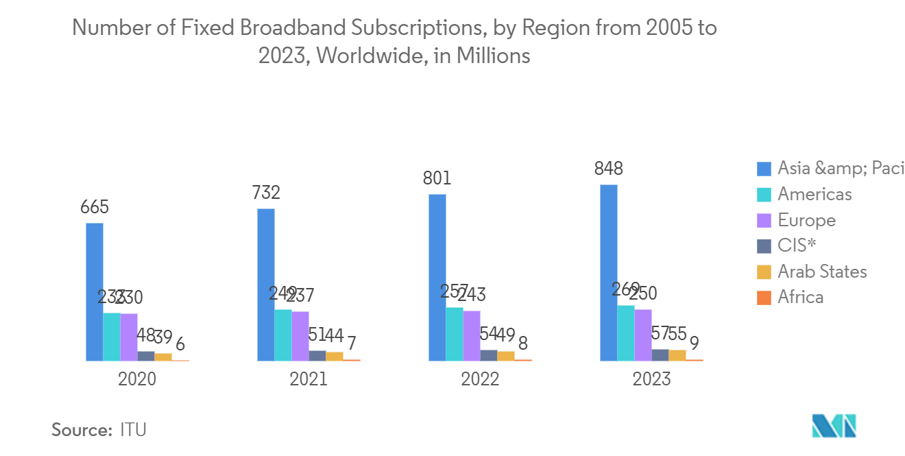 Submarine Cabling Systems Market: Number of Fixed Broadband Subscriptions, by Region  from 2005 to 2023, Worldwide, in Millions