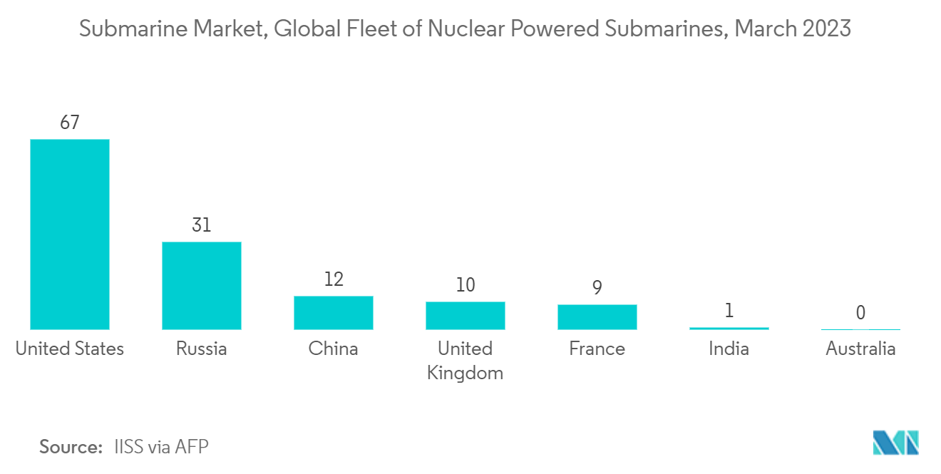 Thị trường tàu ngầm, hạm đội tàu ngầm chạy bằng năng lượng hạt nhân toàn cầu, tháng 3/2023