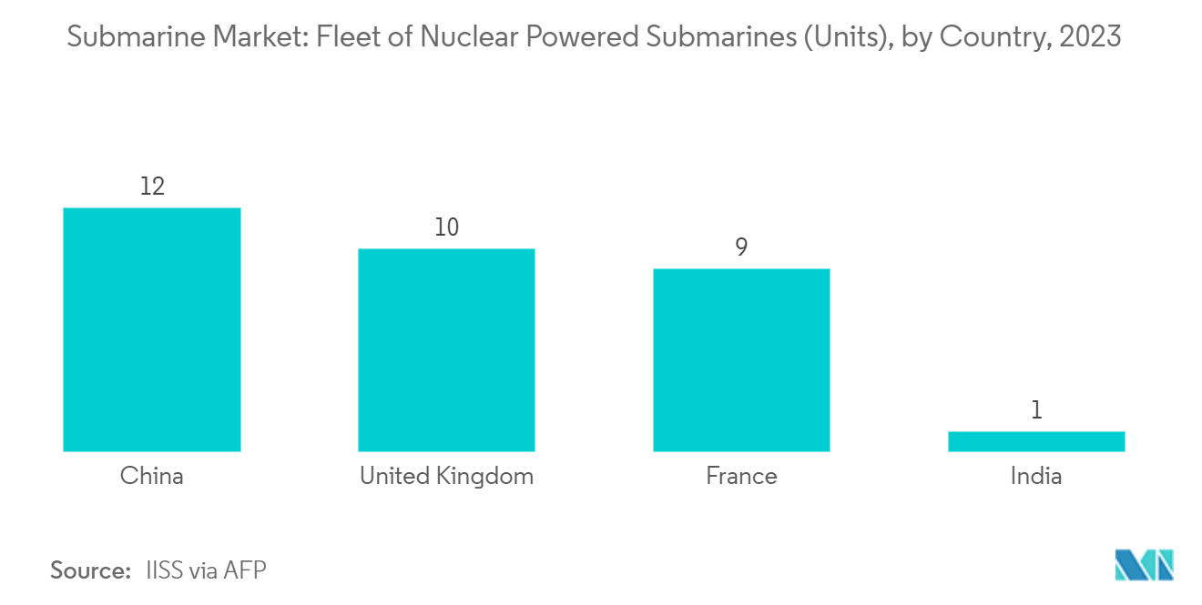 Submarine Market: Fleet of Nuclear Powered Submarines (Units), by Country, 2023