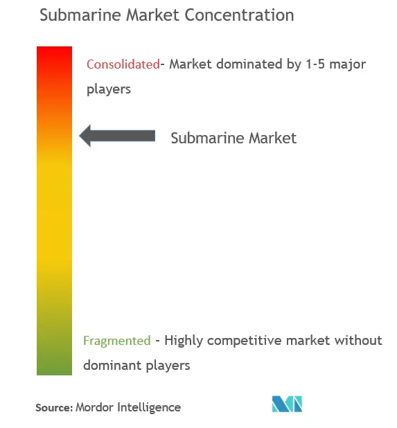 Submarine Market Concentration