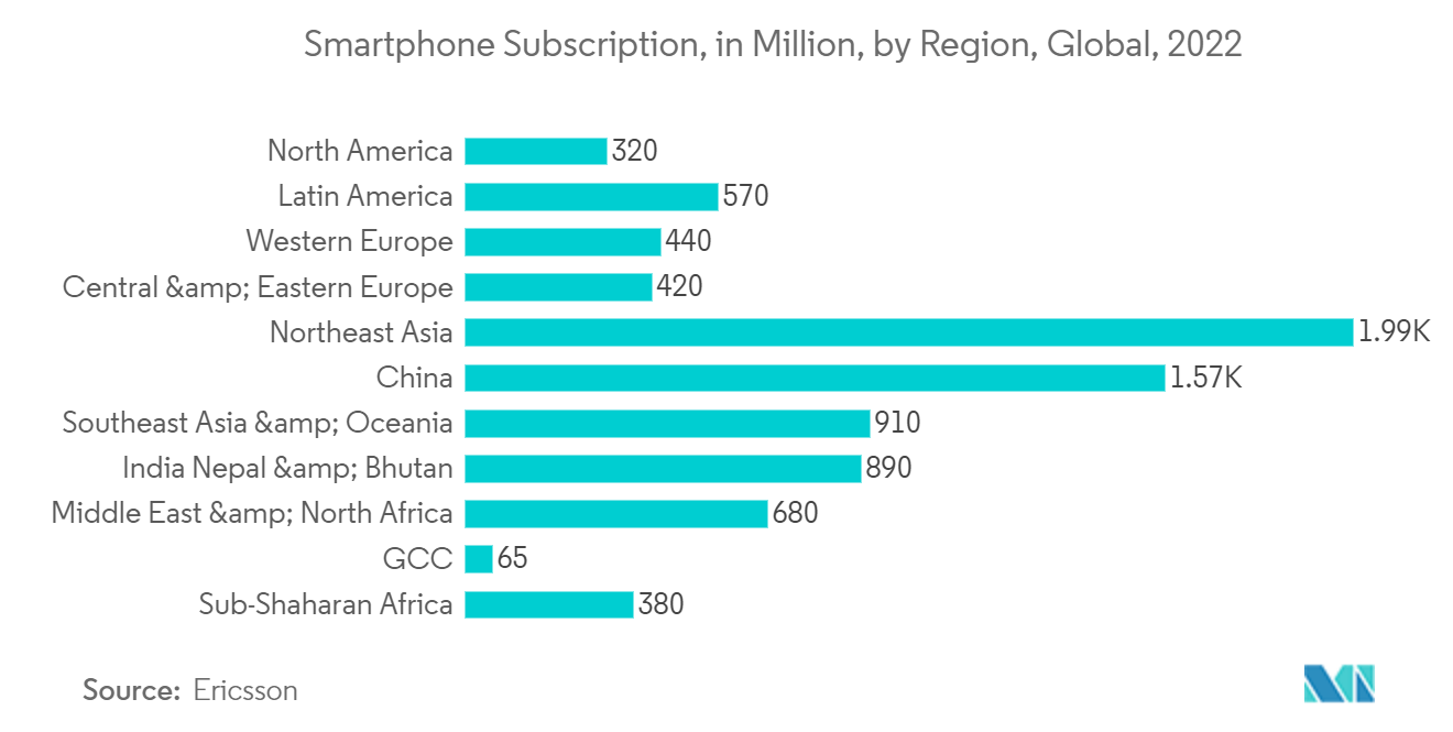 海底光ファイバーケーブル市場スマートフォン契約数（百万件）：地域別、世界、2022年