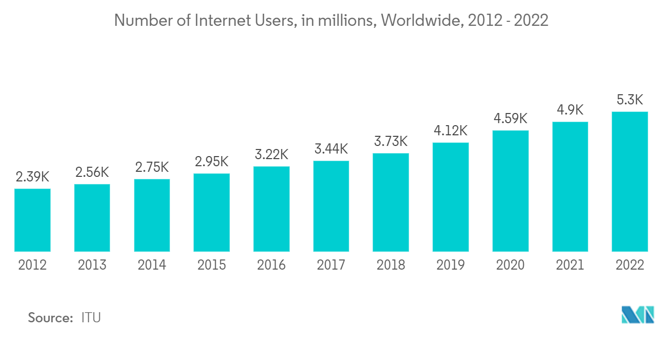 海底光ファイバーケーブル市場インターネットユーザー数（百万人）：世界、2012年～2022年