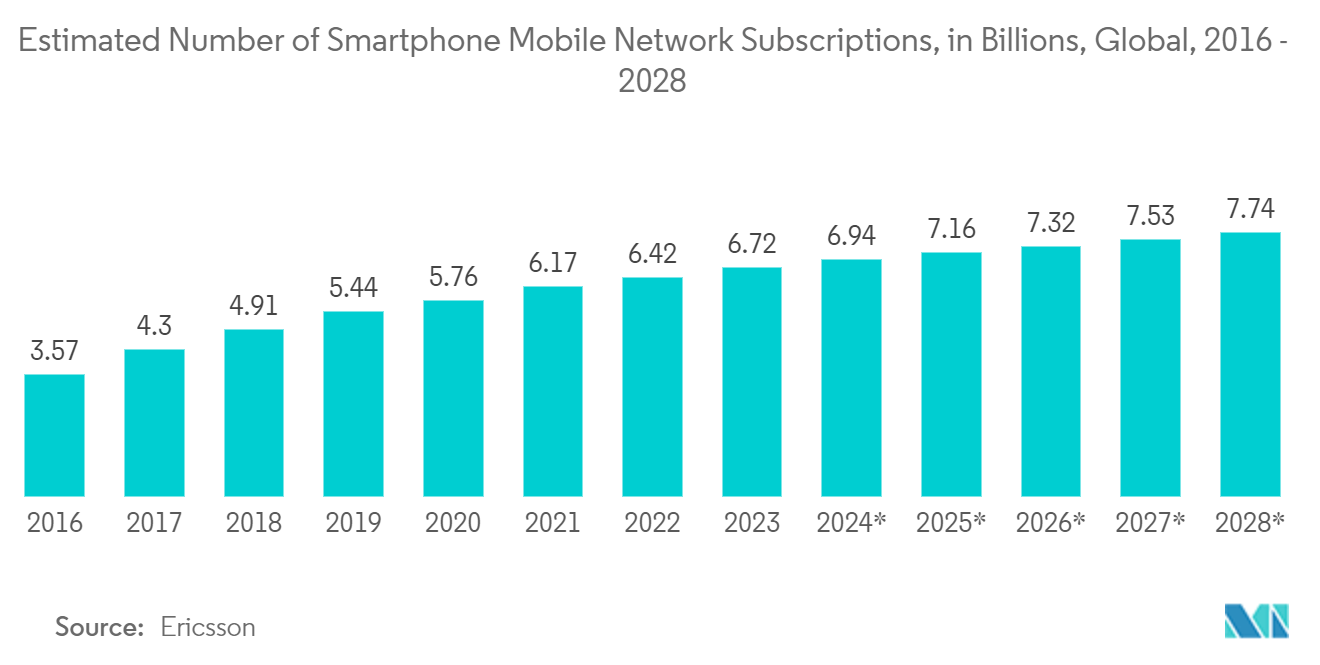 Submarine Optical Fiber Cable Market: Estimated Number of Smartphone Mobile Network Subscriptions, in Billions, Global, 2016 - 2028