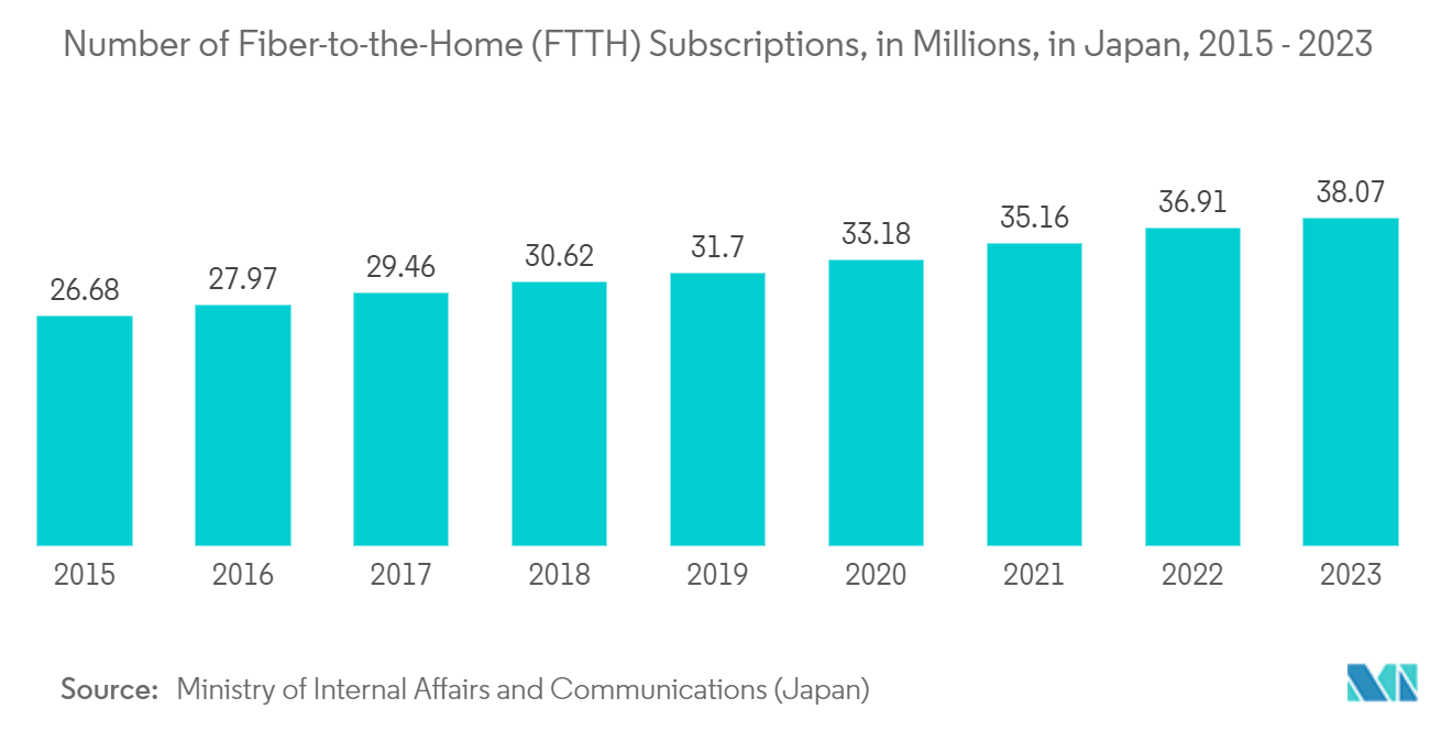 Submarine Optical Fiber Cable Market: Number of Fiber-to-the-Home (FTTH) Subscriptions, in Millions, in Japan, 2015 - 2023 