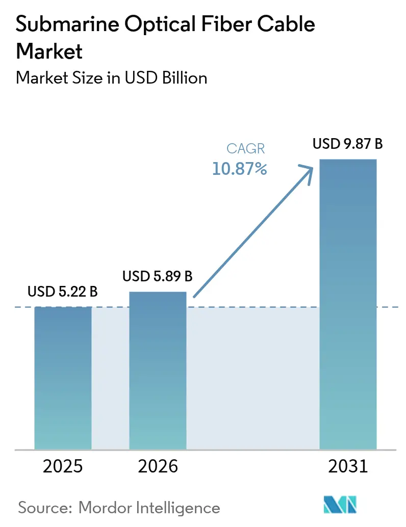 Submarine Optical Fiber Cable Market Summary
