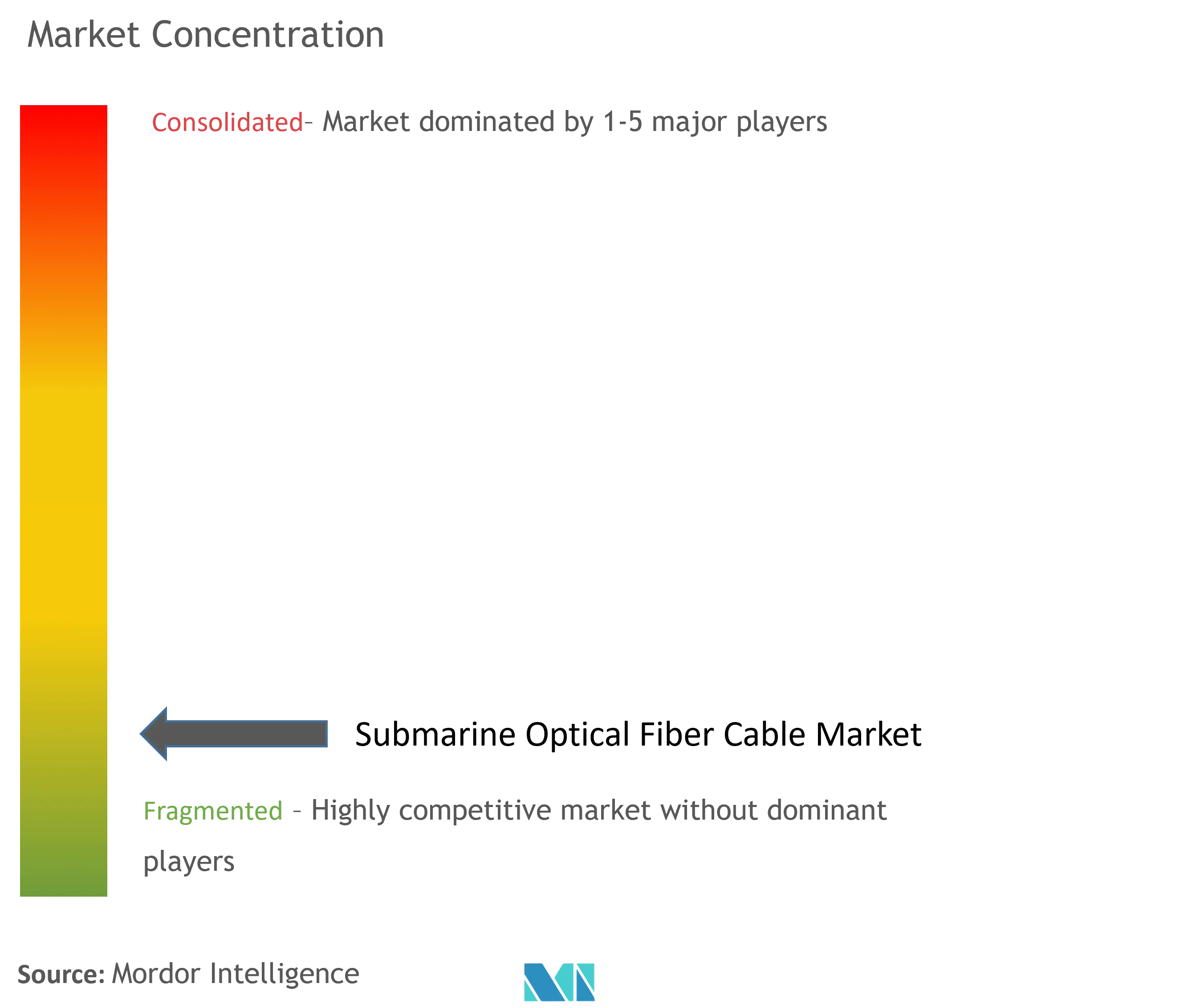 Concentración del mercado de cables submarinos de fibra óptica