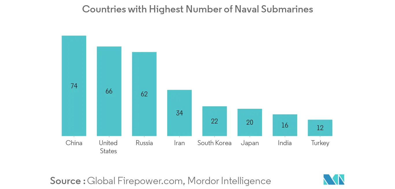 submarine propulsion systems market segmentation