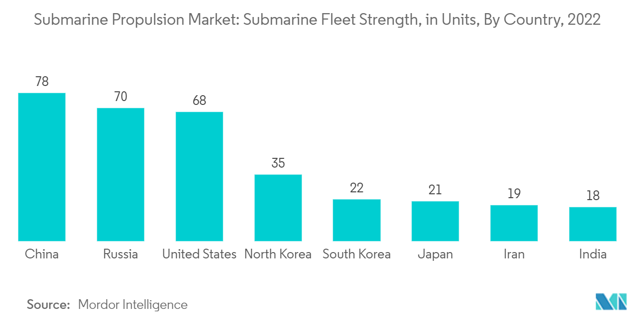 Tendências de mercado de sistemas de propulsão submarina