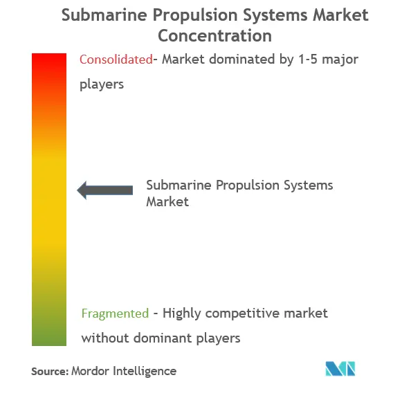 Sistemas de propulsión submarinaConcentración del Mercado
