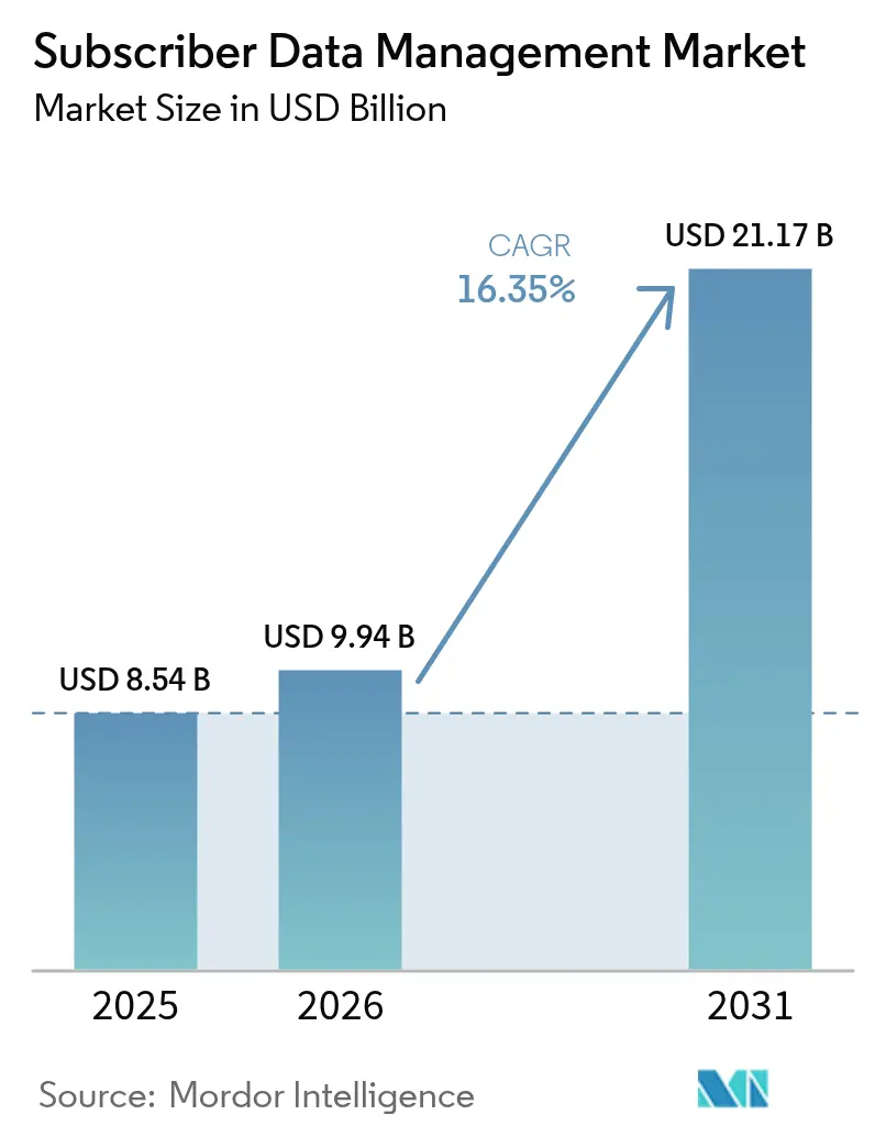 Subscriber Data Management Market (2025 - 2030)