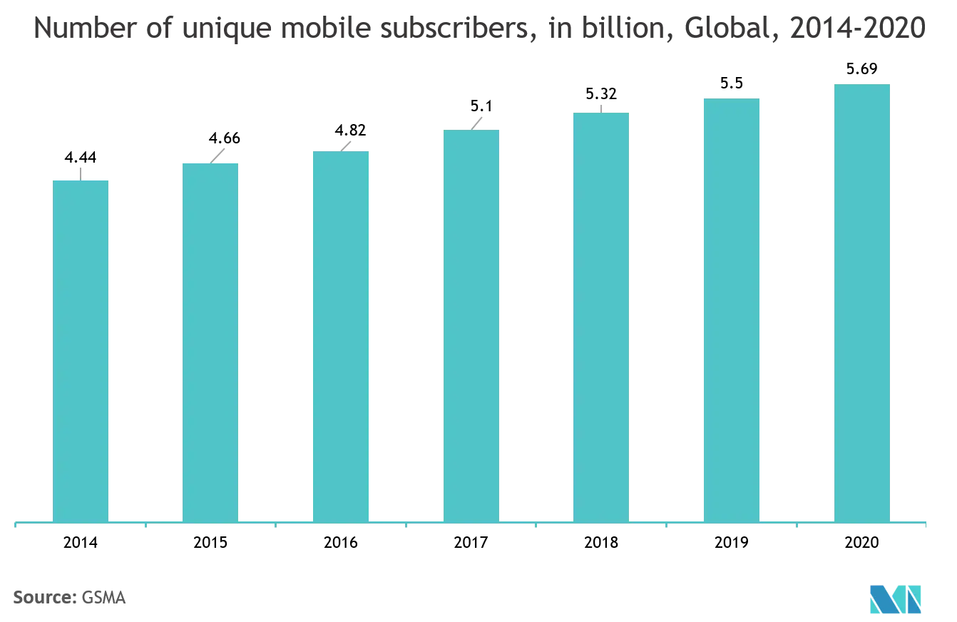 加入者データ管理市場：ユニークモバイル加入者数（億人）、世界、2014-2020年
