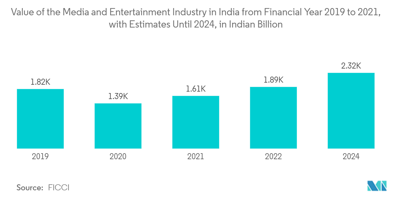サブスクリプション課金管理市場 - インドのメディア・エンターテインメント産業の2019～2021会計年度の金額と2024年までの予測、単位：インド億ドル