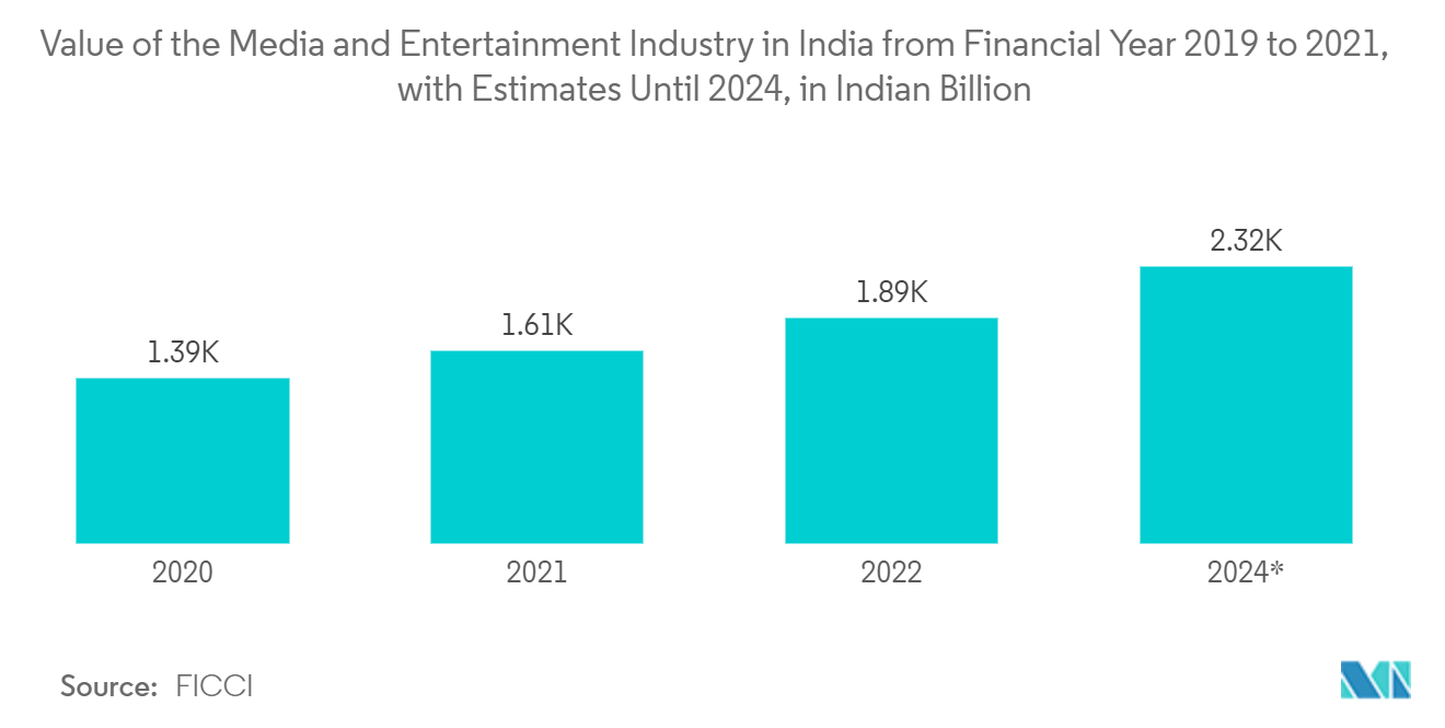 Marché de la gestion de la facturation des abonnements – Valeur de lindustrie des médias et du divertissement en Inde de lexercice 2019 à 2021, avec des estimations jusquen 2024, en milliards indiens
