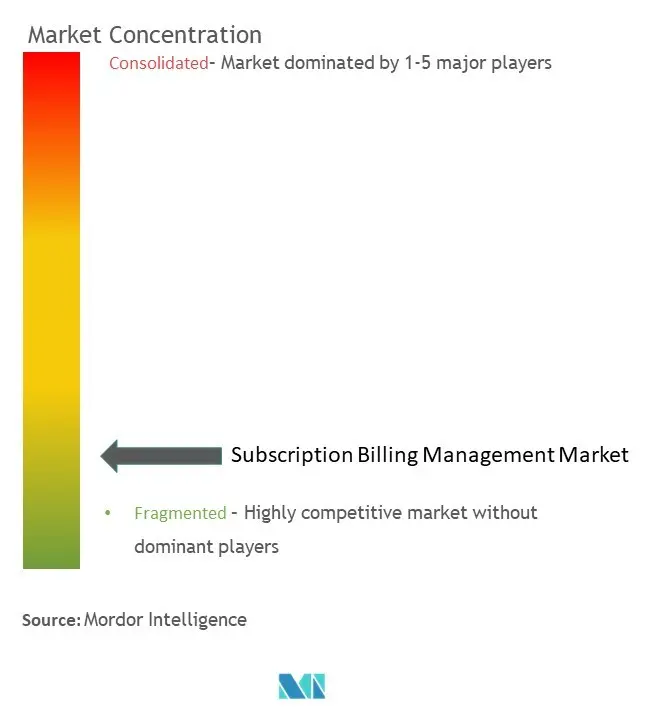Concentración del mercado de gestión de facturación de suscripciones