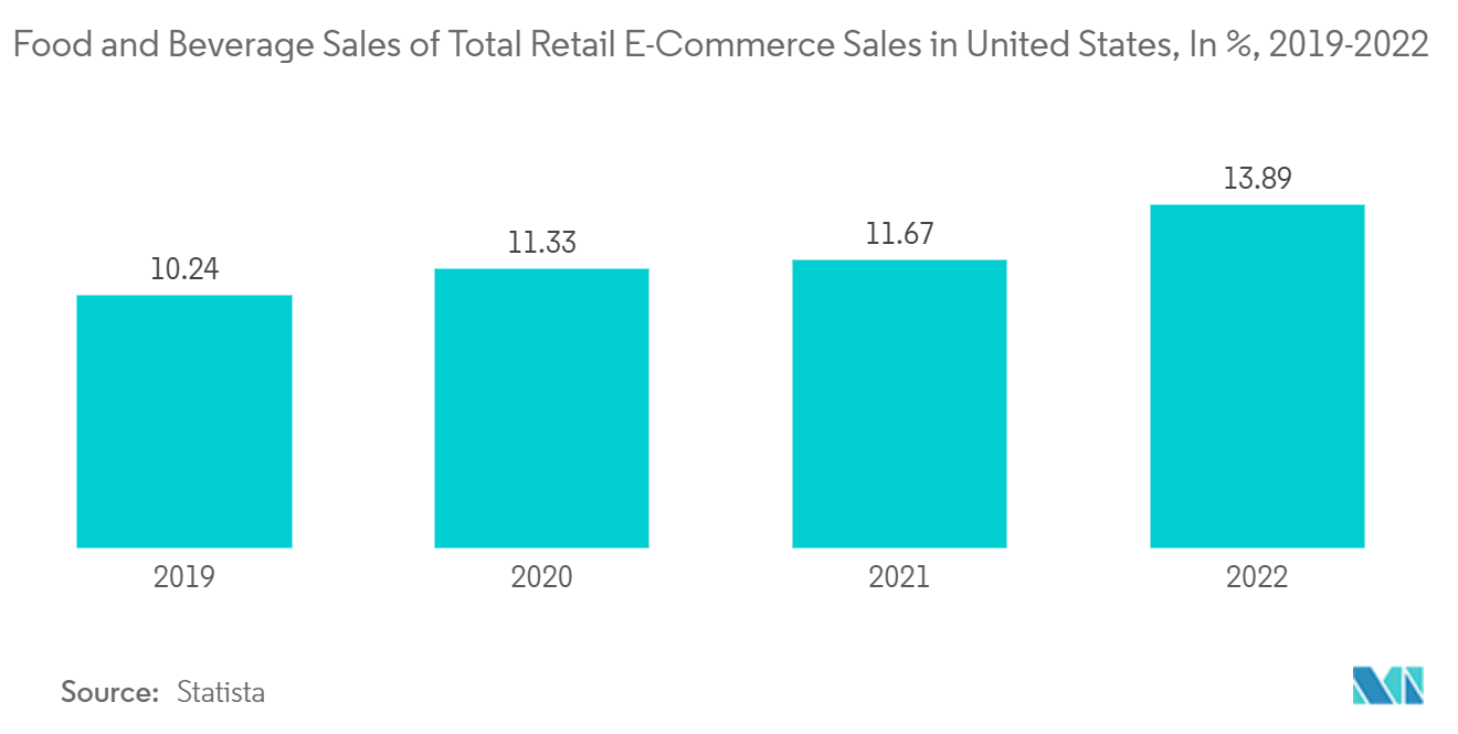 구독 전자상거래 시장: 미국의 총 소매 전자상거래 매출 중 식음료 매출(%), 2019-2022