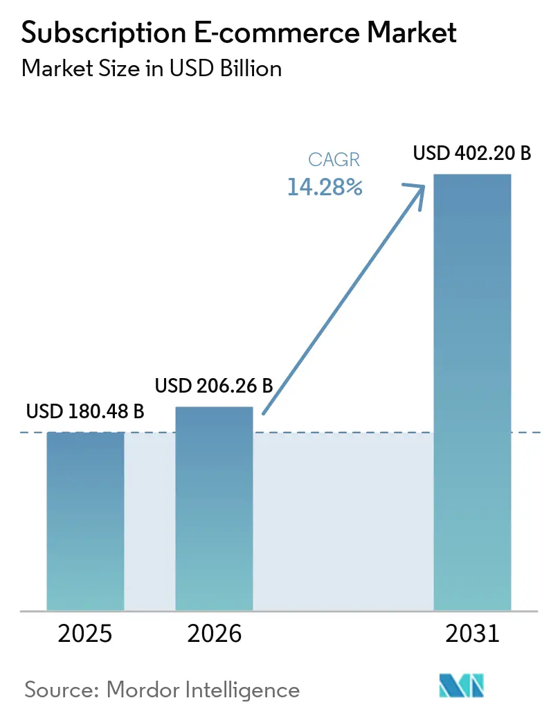 Subscription E-commerce Market Size