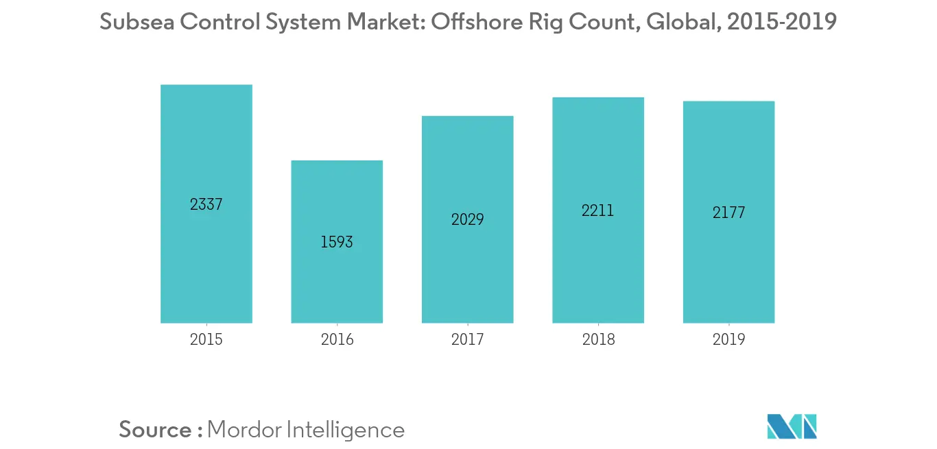 Subsea control systems market Key Trends