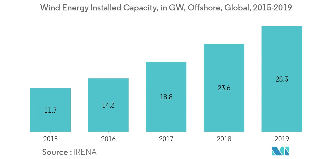 Subsea Power Grid System Market-Offshore Wind Energy Installed Capacity