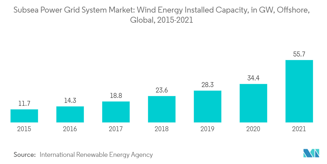 Markt für Unterwasser-Stromnetzsysteme Installierte Windenergieleistung in GVW, Offshore, Global, 2015-2021