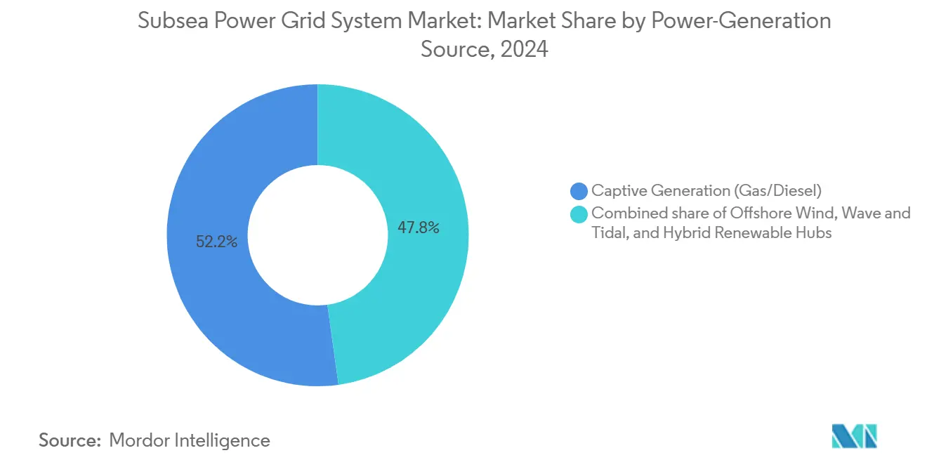 Subsea Power Grid System Market: Market Share by Power-Generation Source
