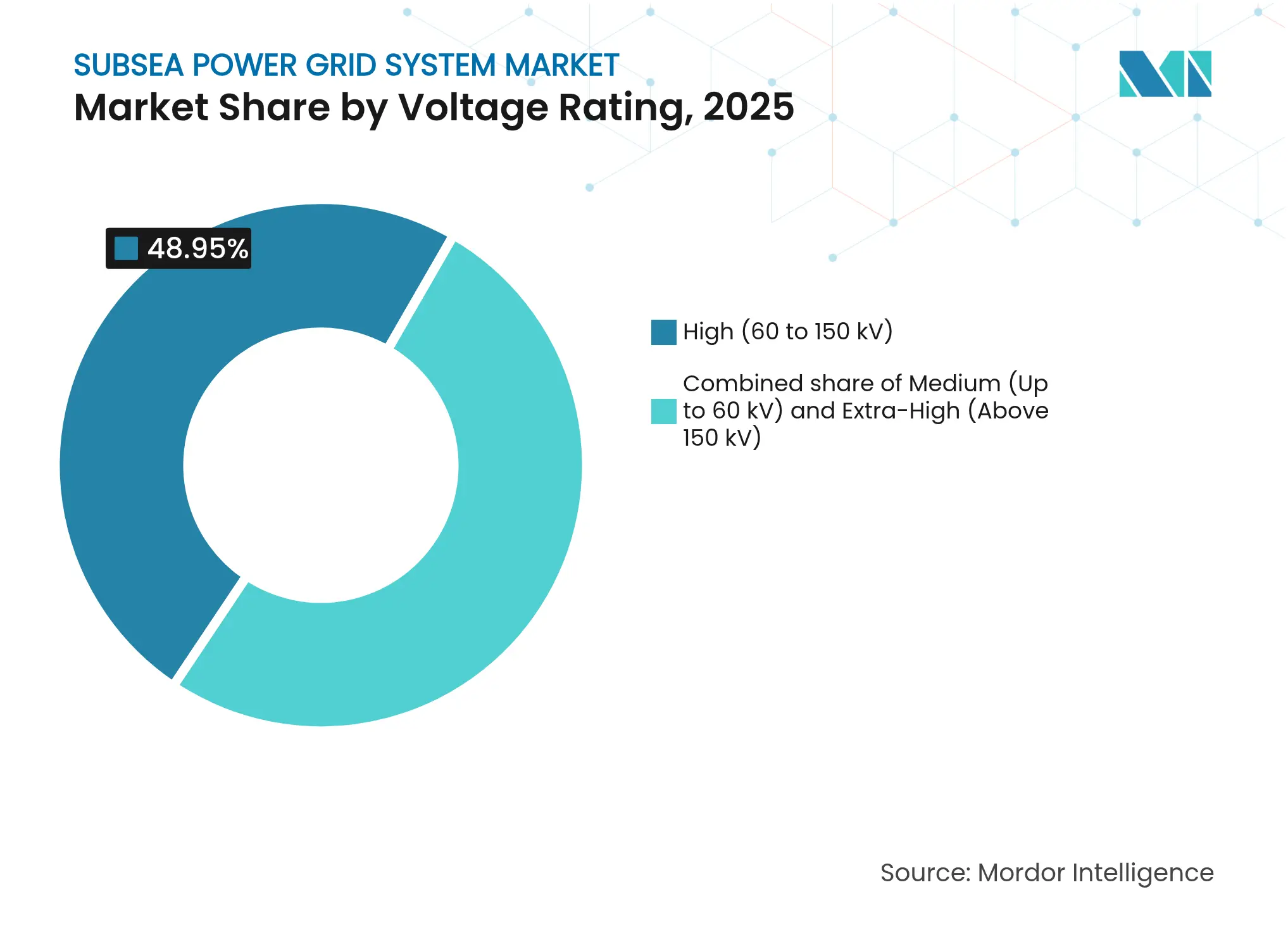 해저 전력망 시스템 시장: 전압 등급별 시장 점유율, 2025
