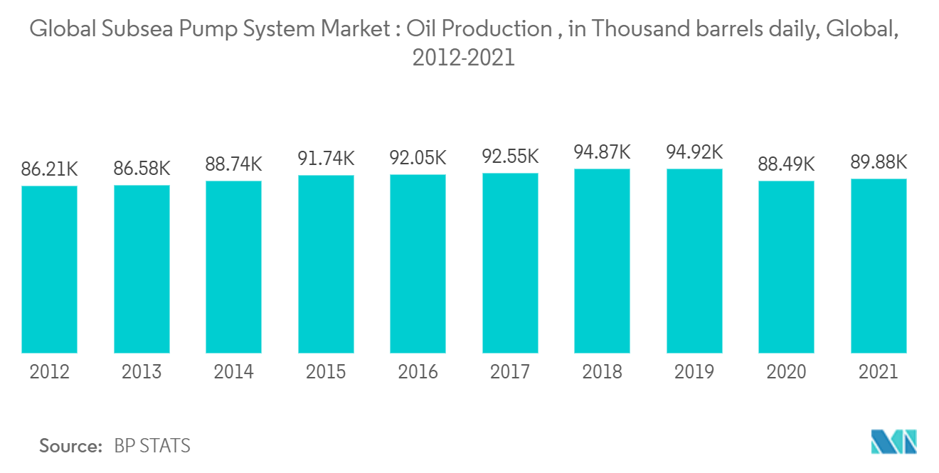 海底ポンプシステムの世界市場：石油生産量（日量千バレル）、世界、2012年～2021年