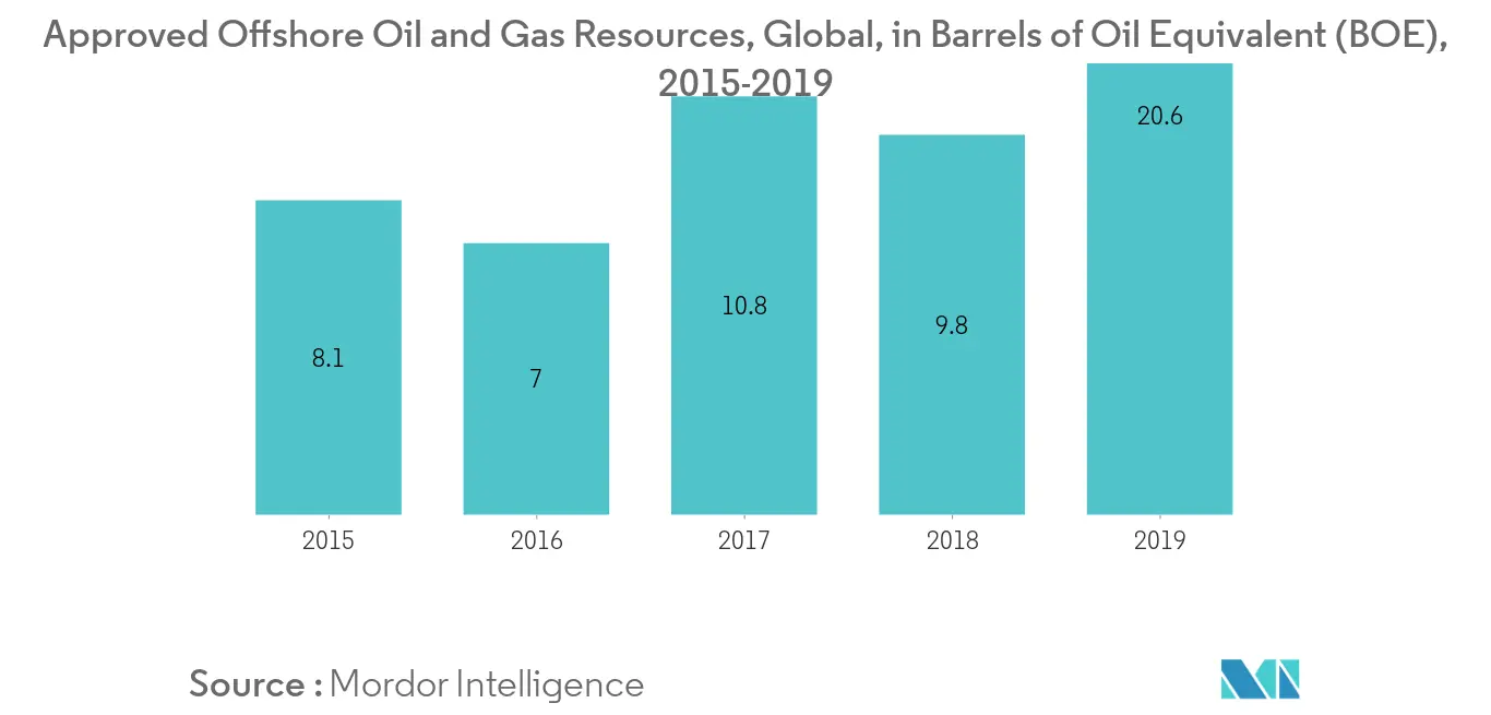 Subsea Systems Market Key Trends