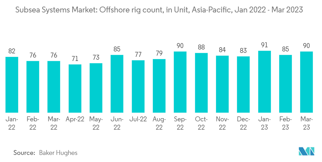 Markt für Unterwassersysteme Anzahl der Offshore-Bohrinseln, in Einheit, Asien-Pazifik, Jan. 2022 - Mär 2023