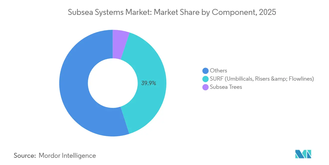 Subsea Systems Market: Market Share by Component