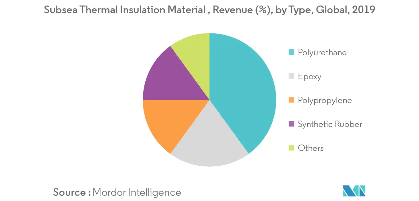 Subsea Thermal Insulation Material Market Trends