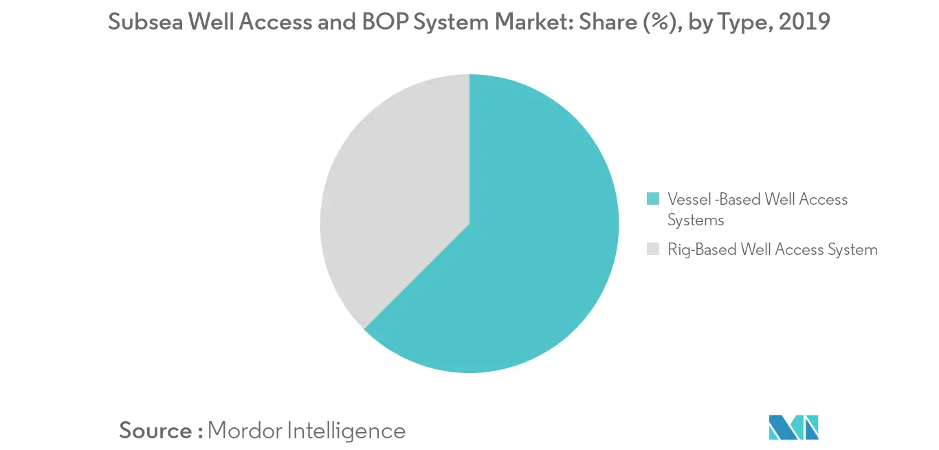 subsea well access and BOP system market trends