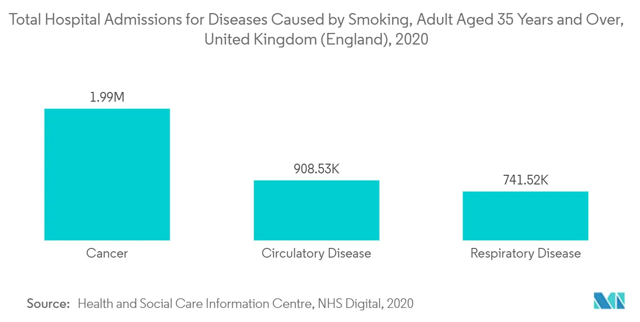 Total Hospital Admissions for Diseases Caused by Smoking, Adult Aged 35 Years and Over, United Kingdom (England), 2020