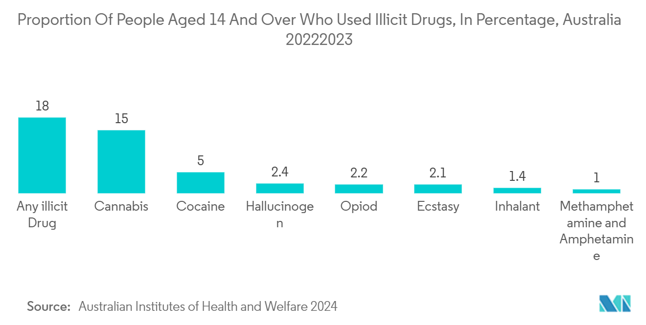 Substance Abuse Treatment Market: Proportion Of People Aged 14 And Over Who Used  Illicit Drugs, In Percentage, Australia 2022–2023