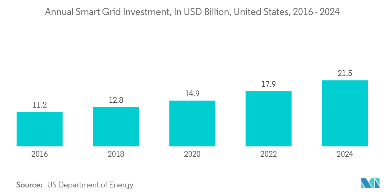 Thị trường tự động hóa trạm biến áp - Đầu tư vào lưới điện thông minh hàng năm, tính bằng tỷ USD, Hoa Kỳ, 2016 - 2024