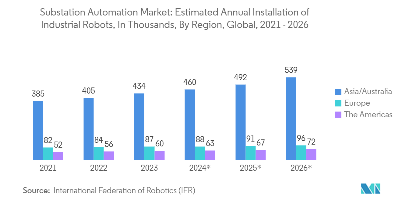 Substation Automation Market: Estimated Annual Installation of Industrial Robots, In Thousands, By Region, Global, 2021 - 2026