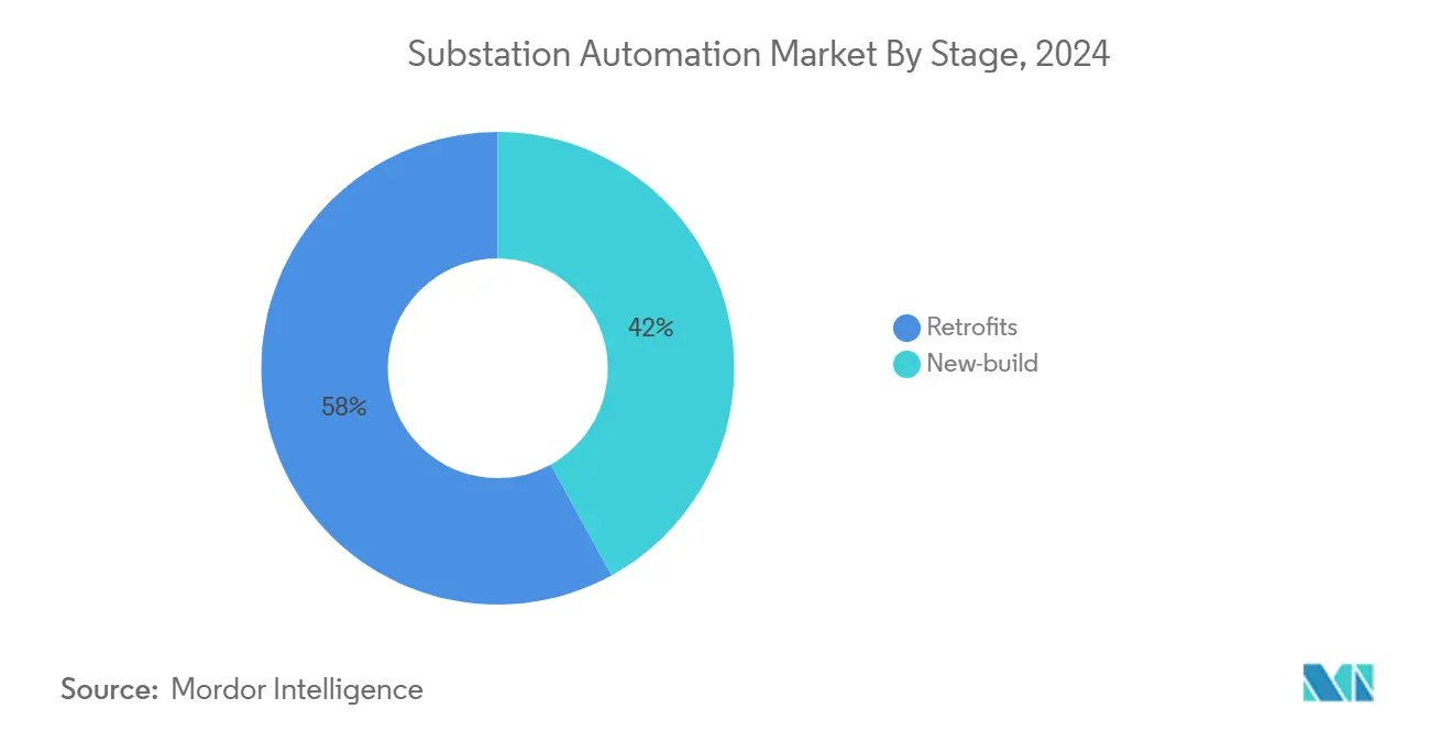 Substation Automation Market