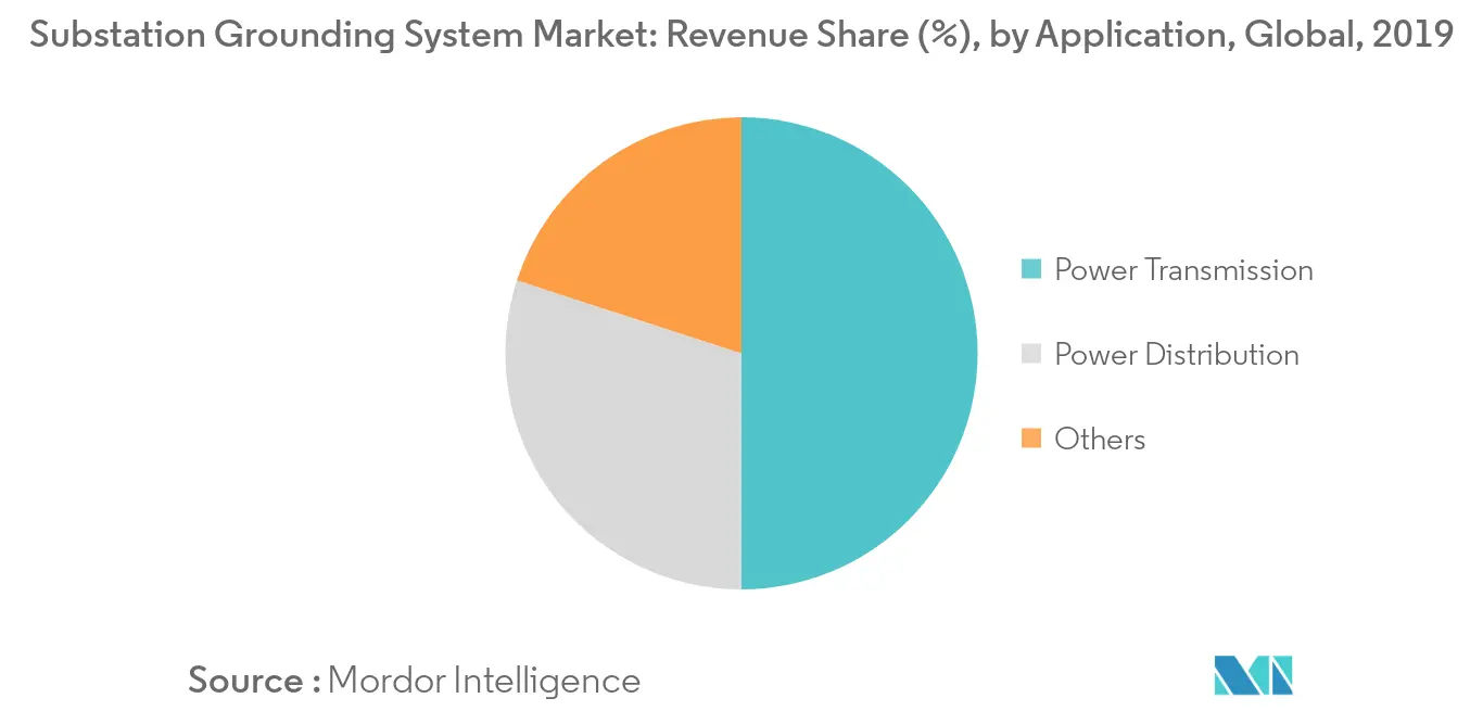 Substation Grounding System Market - Share (%), by Application