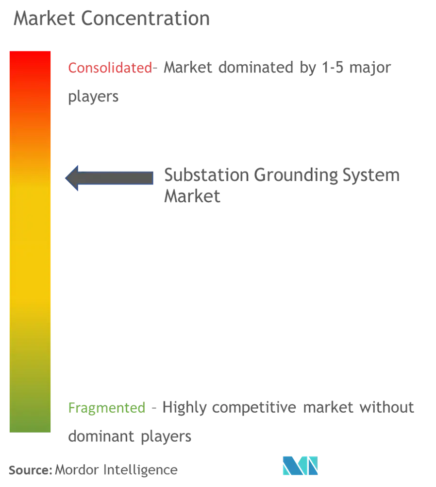 Market Concentration - Substation Grounding System Market.png