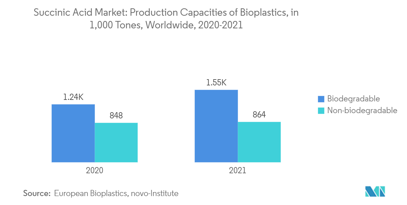 سوق حمض السكسينيك القدرات الإنتاجية للبلاستيك الحيوي، بـ 1000 طن، في جميع أنحاء العالم، 2020-2021