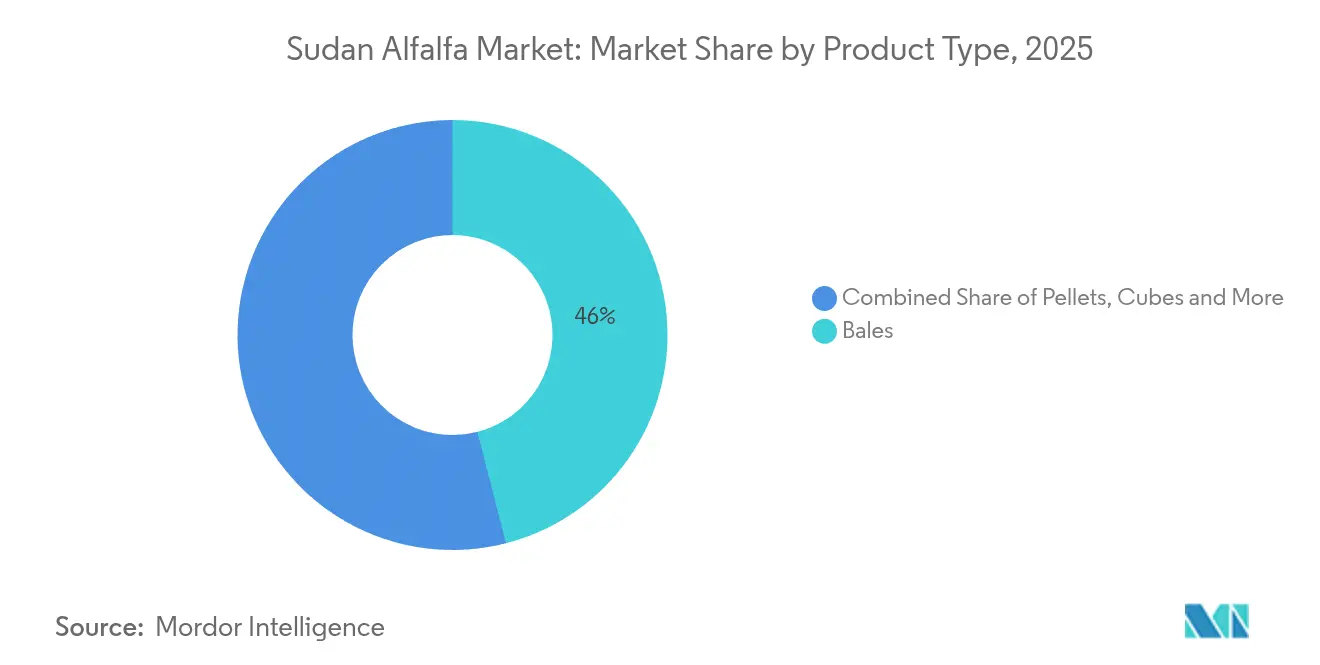 �ʲ����پ������貹����ó�� del Mercado de Alfalfa de Sudán por Tipo de Producto, 2025