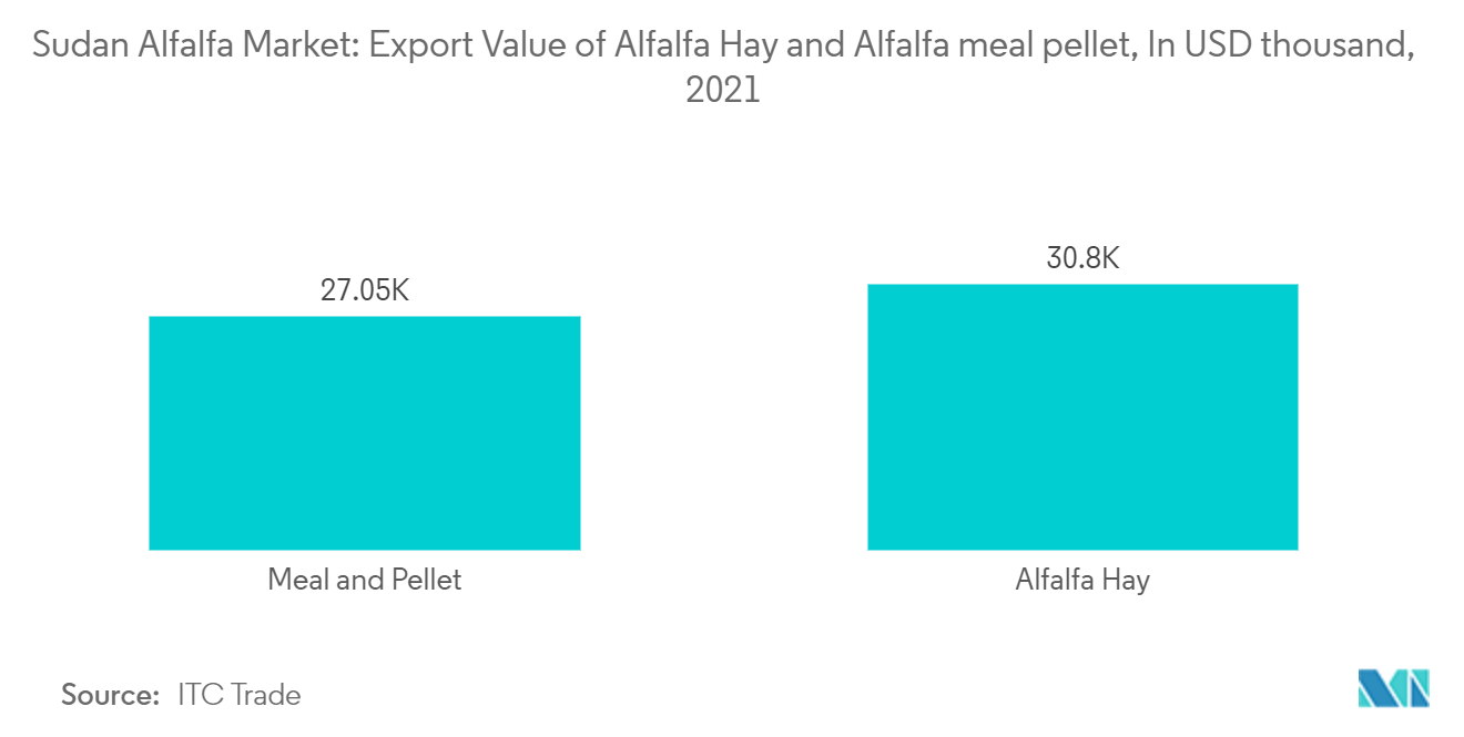 Mercado de alfafa do Sudão valor de exportação de feno de alfafa e farinha e pellets de alfafa, em mil dólares, 2021
