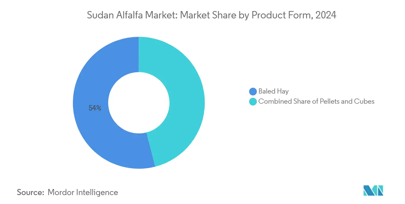 Sudan Alfalfa Market: Market Share by Product Form