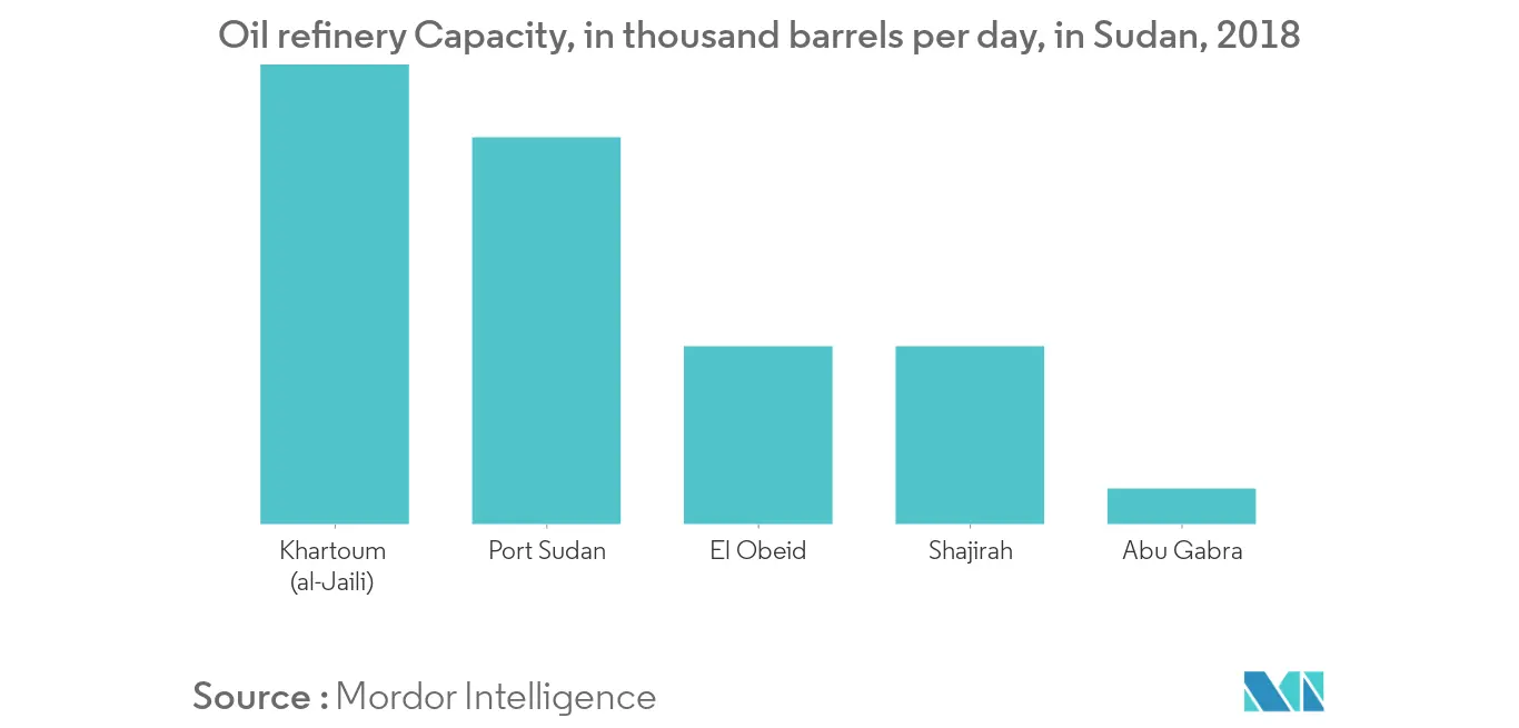 Oil refinery Capacity