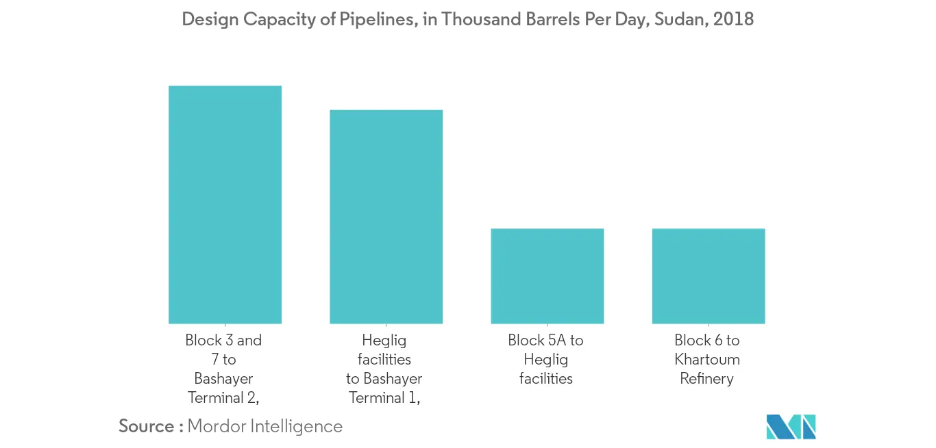Design Capacity of PIpelines