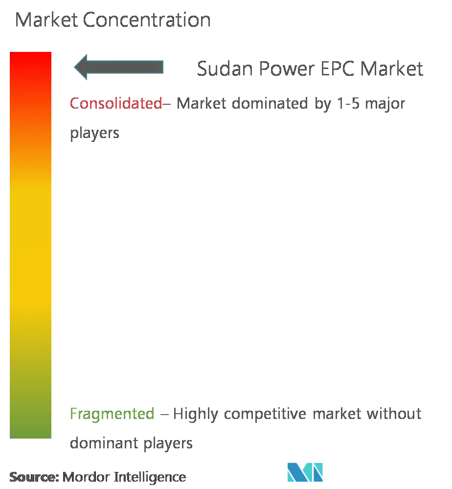 Market Concentration - Sudan Power EPC Market.png