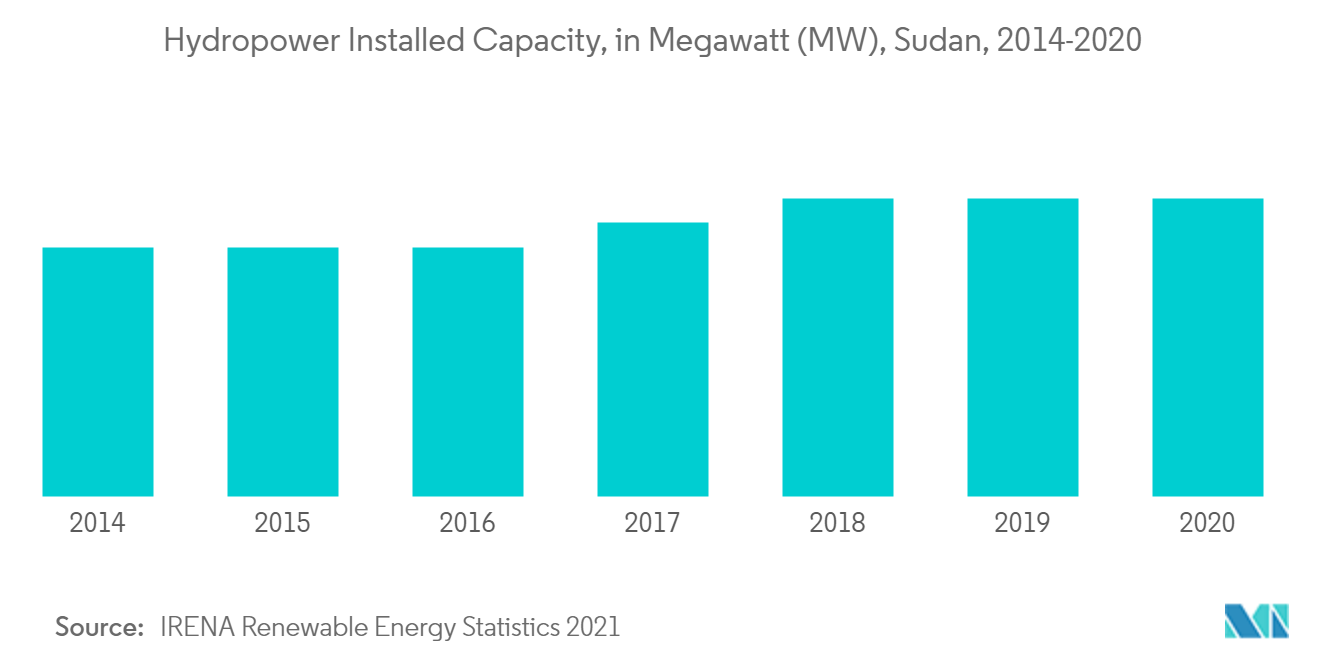 Sudan Power Market - Hydropower Installed Capacity