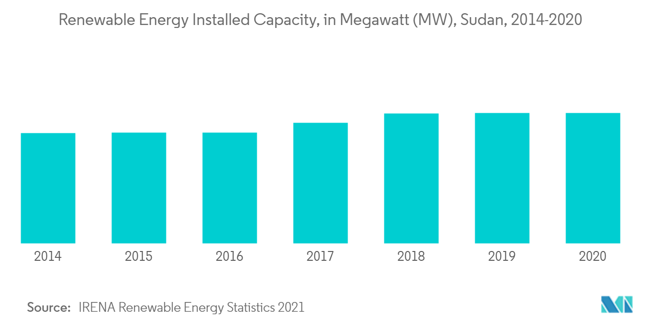 Sudan Power Market - Renewable Energy Installed Capacity